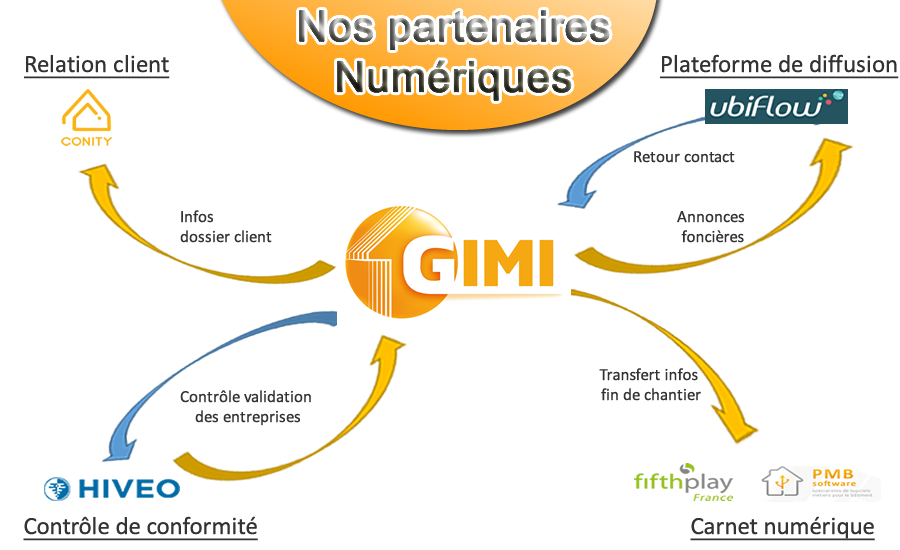 GIM et ses partenaires numériques - Logiciel constructeur maison individuelle